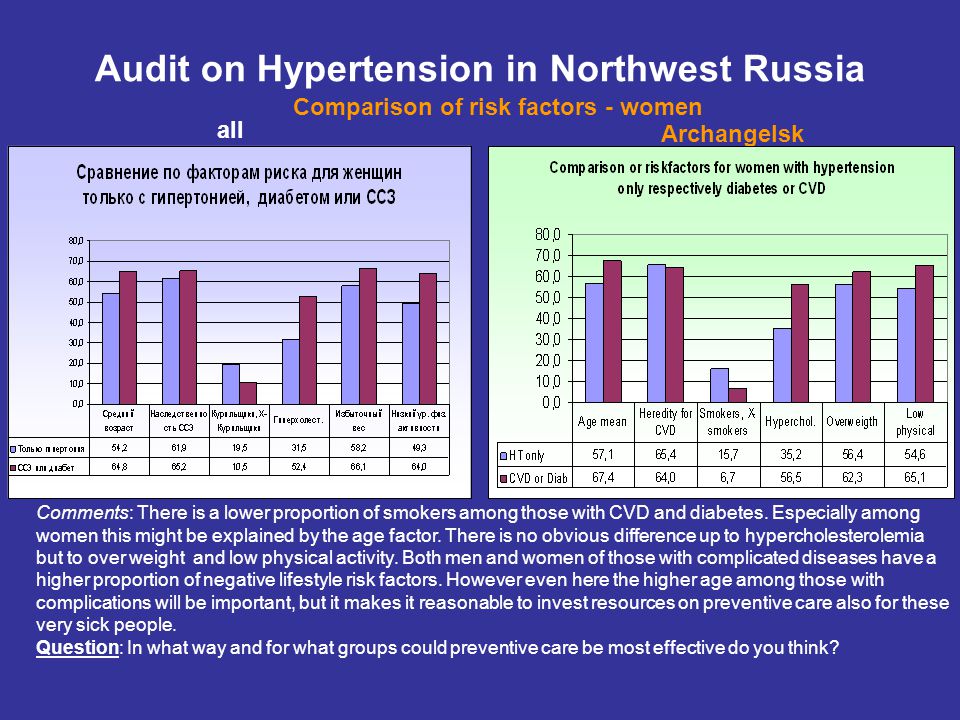 all Audit on Hypertension in Northwest Russia Comparison of risk factors - women Archangelsk Comments: There is a lower proportion of smokers among those with CVD and diabetes.