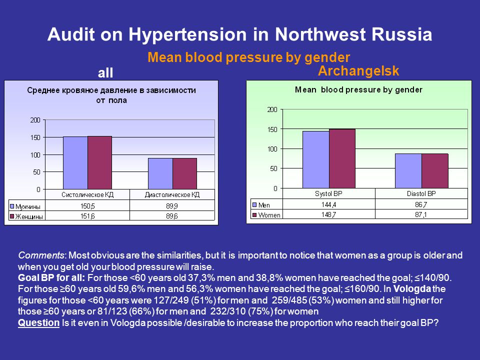 all Audit on Hypertension in Northwest Russia Mean blood pressure by gender Archangelsk Comments: Most obvious are the similarities, but it is important to notice that women as a group is older and when you get old your blood pressure will raise.