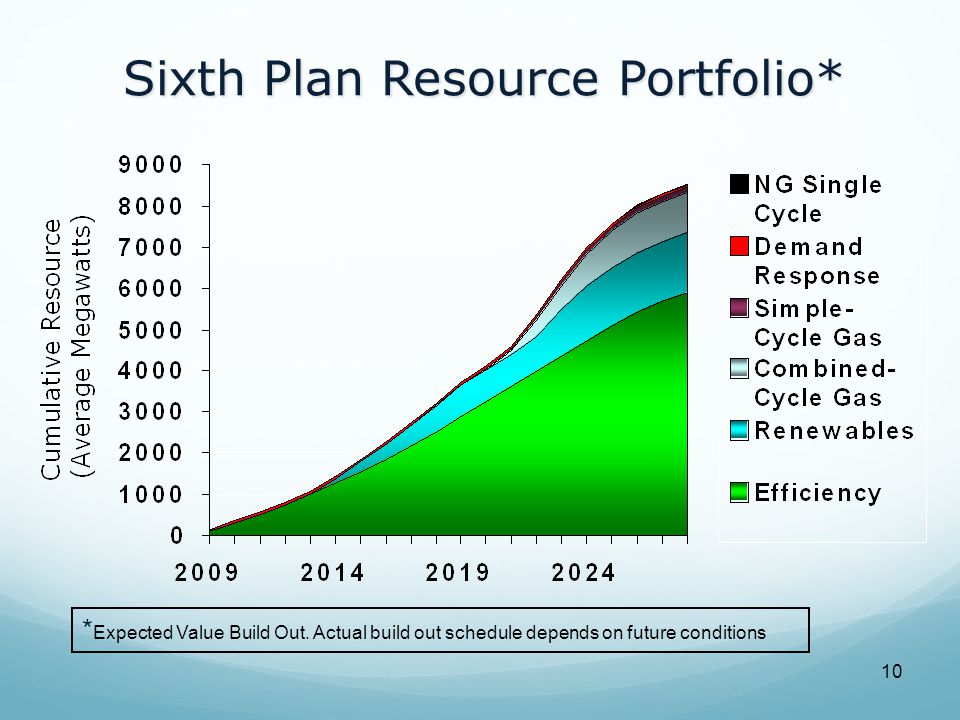 10 Sixth Plan Resource Portfolio* * Expected Value Build Out.