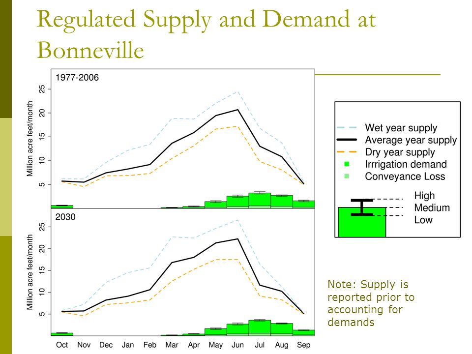 Regulated Supply and Demand at Bonneville Note: Supply is reported prior to accounting for demands