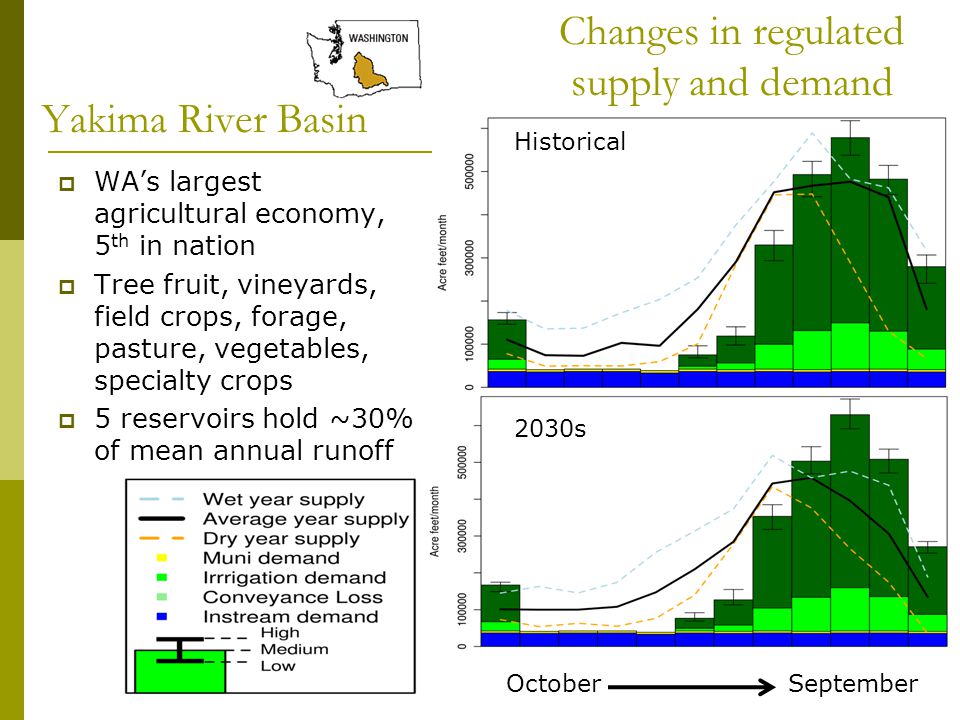 Yakima River Basin Historical 2030s October September Changes in regulated supply and demand  WA’s largest agricultural economy, 5 th in nation  Tree fruit, vineyards, field crops, forage, pasture, vegetables, specialty crops  5 reservoirs hold ~30% of mean annual runoff