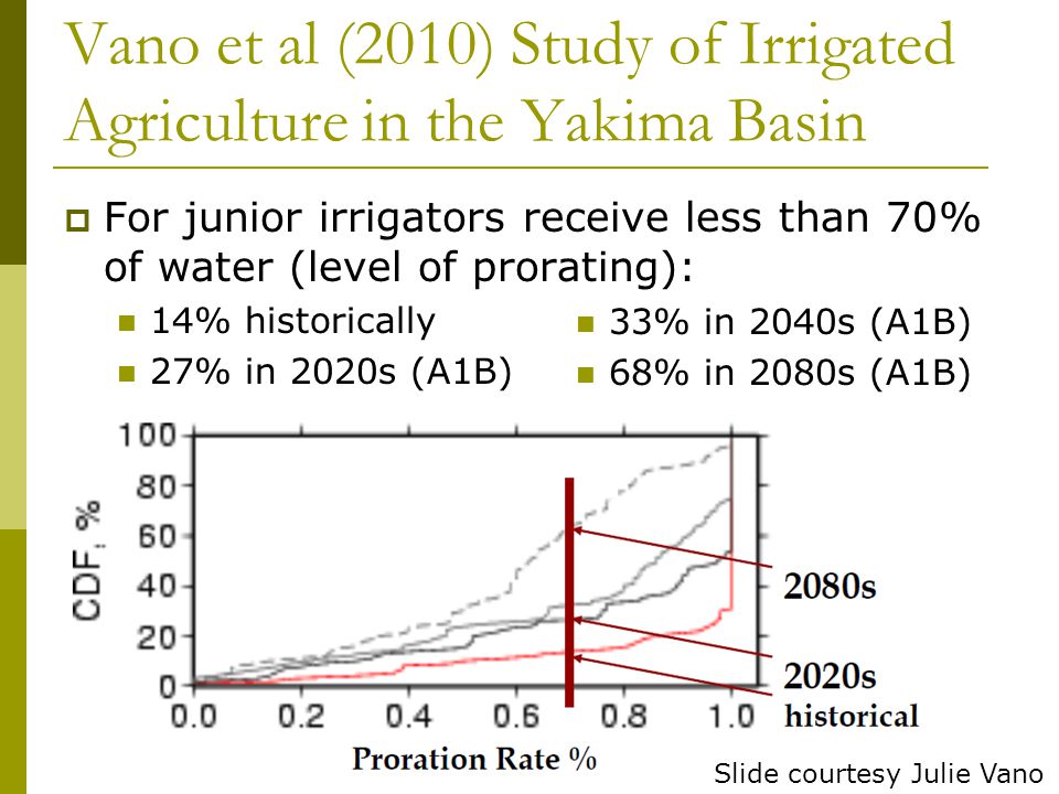 Vano et al (2010) Study of Irrigated Agriculture in the Yakima Basin  For junior irrigators receive less than 70% of water (level of prorating): 14% historically 27% in 2020s (A1B) Slide courtesy Julie Vano 33% in 2040s (A1B) 68% in 2080s (A1B)