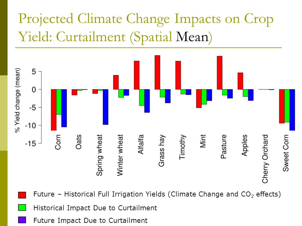 Projected Climate Change Impacts on Crop Yield: Curtailment (Spatial Mean) Future – Historical Full Irrigation Yields (Climate Change and CO 2 effects) Historical Impact Due to Curtailment Future Impact Due to Curtailment