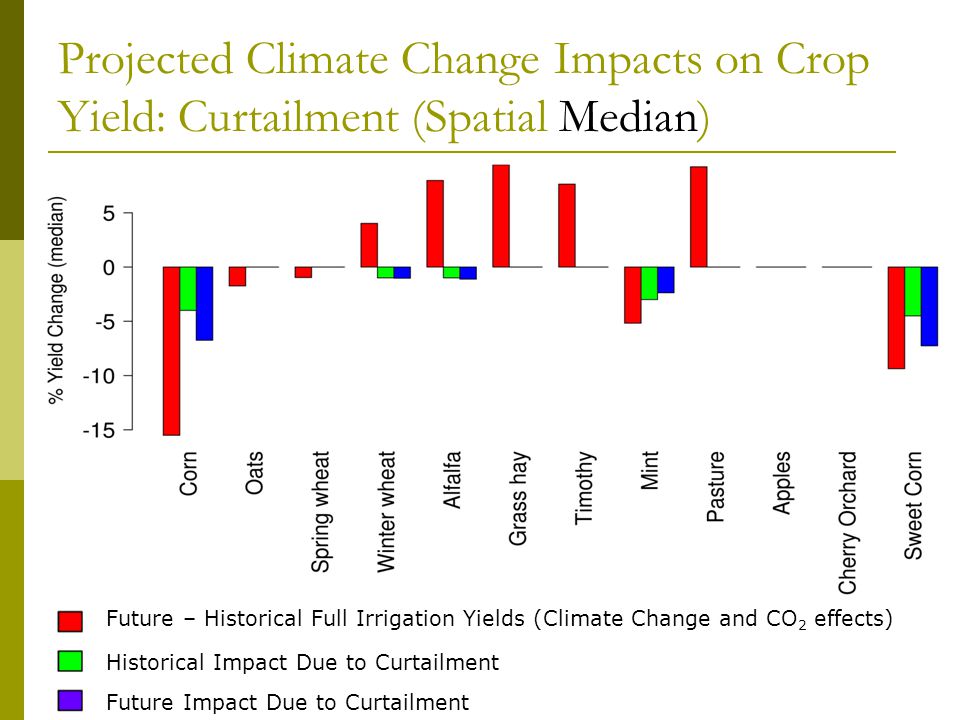 Projected Climate Change Impacts on Crop Yield: Curtailment (Spatial Median) Future – Historical Full Irrigation Yields (Climate Change and CO 2 effects) Historical Impact Due to Curtailment Future Impact Due to Curtailment