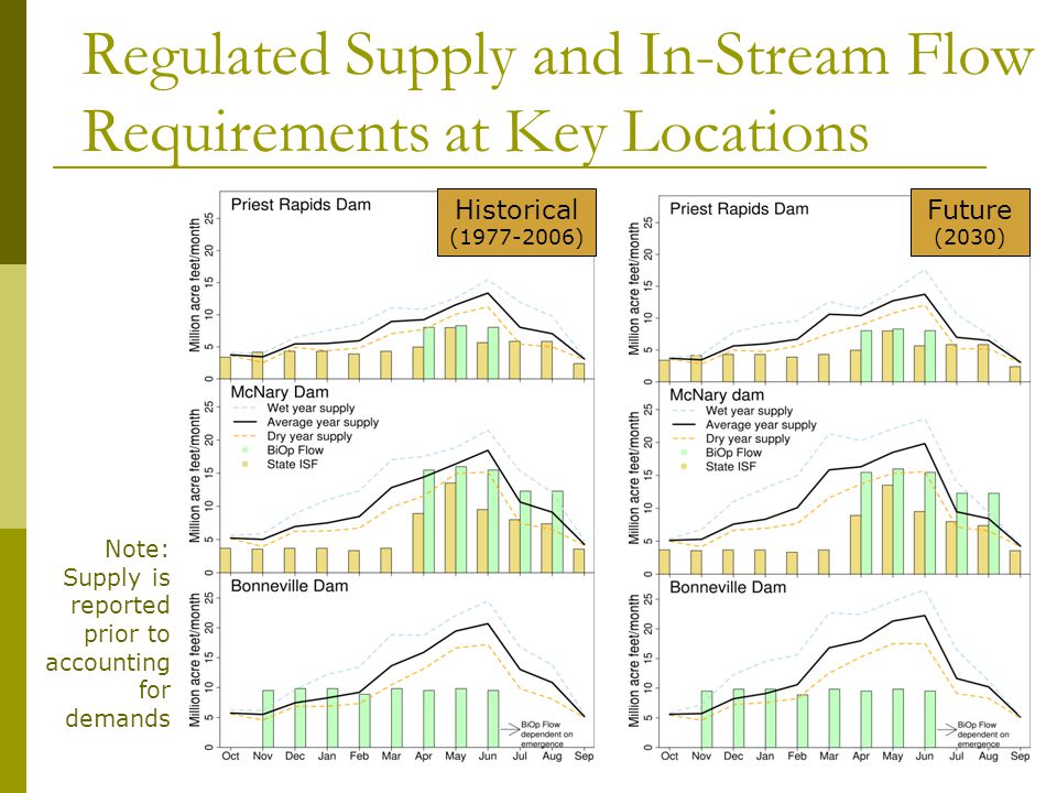 Regulated Supply and In-Stream Flow Requirements at Key Locations Future (2030) Historical ( ) Note: Supply is reported prior to accounting for demands