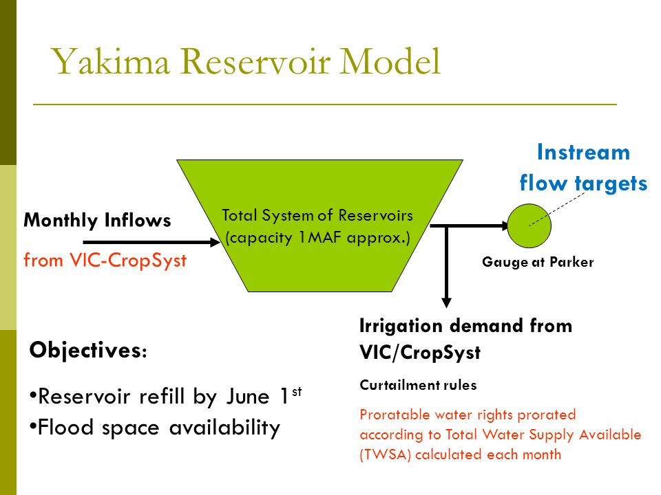 Yakima Reservoir Model Irrigation demand from VIC/CropSyst Curtailment rules Proratable water rights prorated according to Total Water Supply Available (TWSA) calculated each month Monthly Inflows from VIC-CropSyst Total System of Reservoirs (capacity 1MAF approx.) Objectives : Reservoir refill by June 1 st Flood space availability Instream flow targets Gauge at Parker