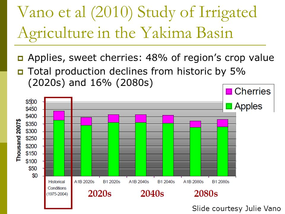 Vano et al (2010) Study of Irrigated Agriculture in the Yakima Basin  Applies, sweet cherries: 48% of region’s crop value  Total production declines from historic by 5% (2020s) and 16% (2080s) Slide courtesy Julie Vano