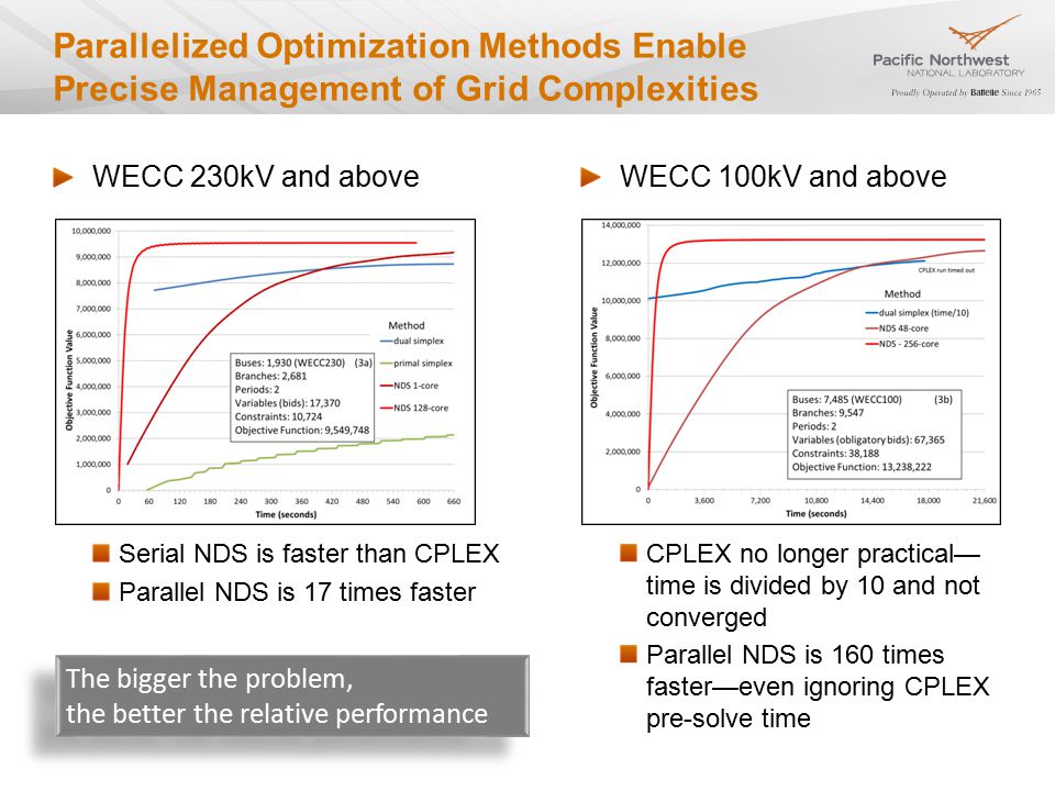 Parallelized Optimization Methods Enable Precise Management of Grid Complexities WECC 230kV and above Serial NDS is faster than CPLEX Parallel NDS is 17 times faster WECC 100kV and above CPLEX no longer practical— time is divided by 10 and not converged Parallel NDS is 160 times faster—even ignoring CPLEX pre-solve time The bigger the problem, the better the relative performance The bigger the problem, the better the relative performance