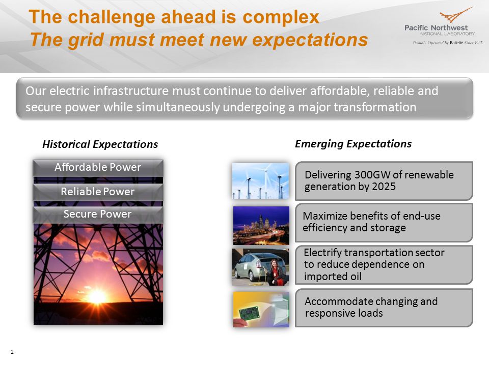 The challenge ahead is complex The grid must meet new expectations 2 2 Electrify transportation sector to reduce dependence on imported oil Delivering 300GW of renewable generation by 2025 Maximize benefits of end-use efficiency and storage Accommodate changing and responsive loads Historical Expectations Emerging Expectations Affordable Power Reliable Power Secure Power Our electric infrastructure must continue to deliver affordable, reliable and secure power while simultaneously undergoing a major transformation