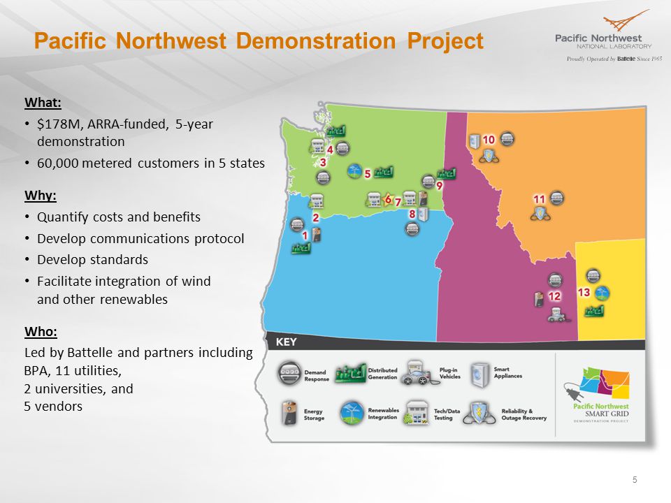 Pacific Northwest Demonstration Project 5 What: $178M, ARRA-funded, 5-year demonstration 60,000 metered customers in 5 states Why: Quantify costs and benefits Develop communications protocol Develop standards Facilitate integration of wind and other renewables Who: Led by Battelle and partners including BPA, 11 utilities, 2 universities, and 5 vendors