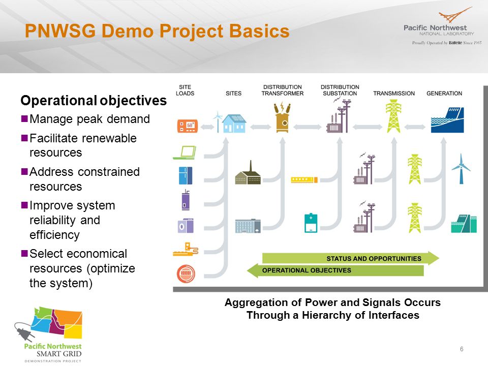 6 PNWSG Demo Project Basics Operational objectives Manage peak demand Facilitate renewable resources Address constrained resources Improve system reliability and efficiency Select economical resources (optimize the system) Aggregation of Power and Signals Occurs Through a Hierarchy of Interfaces