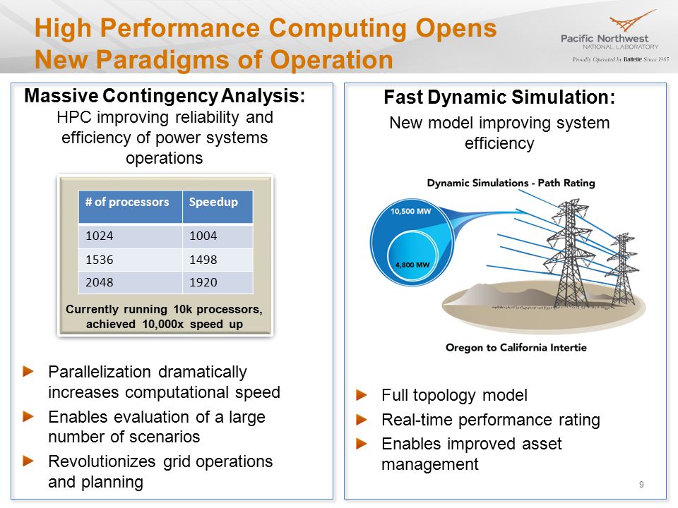 High Performance Computing Opens New Paradigms of Operation Massive Contingency Analysis: HPC improving reliability and efficiency of power systems operations Parallelization dramatically increases computational speed Enables evaluation of a large number of scenarios Revolutionizes grid operations and planning Fast Dynamic Simulation: New model improving system efficiency Full topology model Real-time performance rating Enables improved asset management 9 # of processorsSpeedup Currently running 10k processors, achieved 10,000x speed up