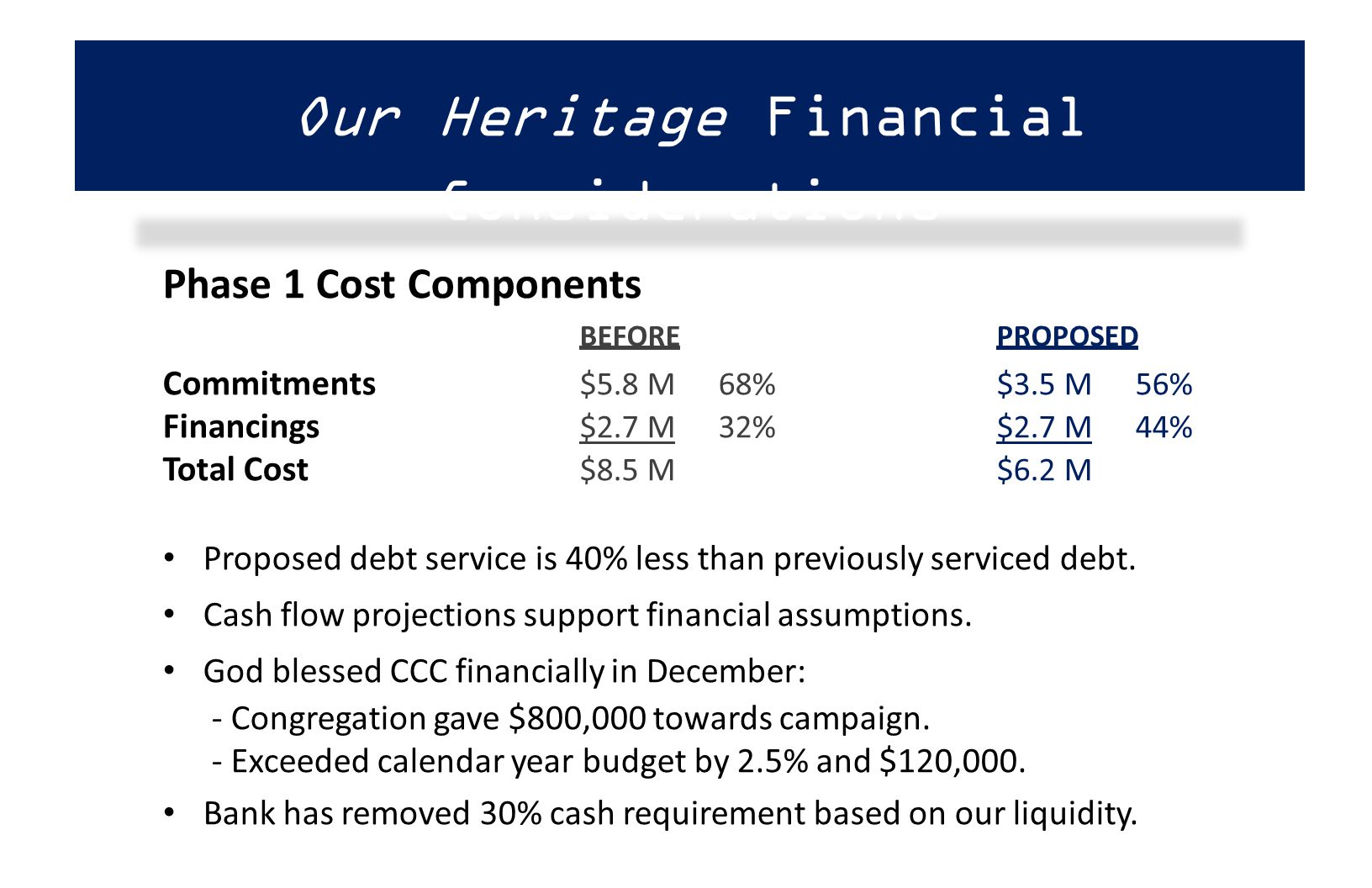 Phase 1 Cost Components BEFOREPROPOSED Commitments $5.8 M68%$3.5 M56% Financings $2.7 M32%$2.7 M44% Total Cost $8.5 M$6.2 M Proposed debt service is 40% less than previously serviced debt.