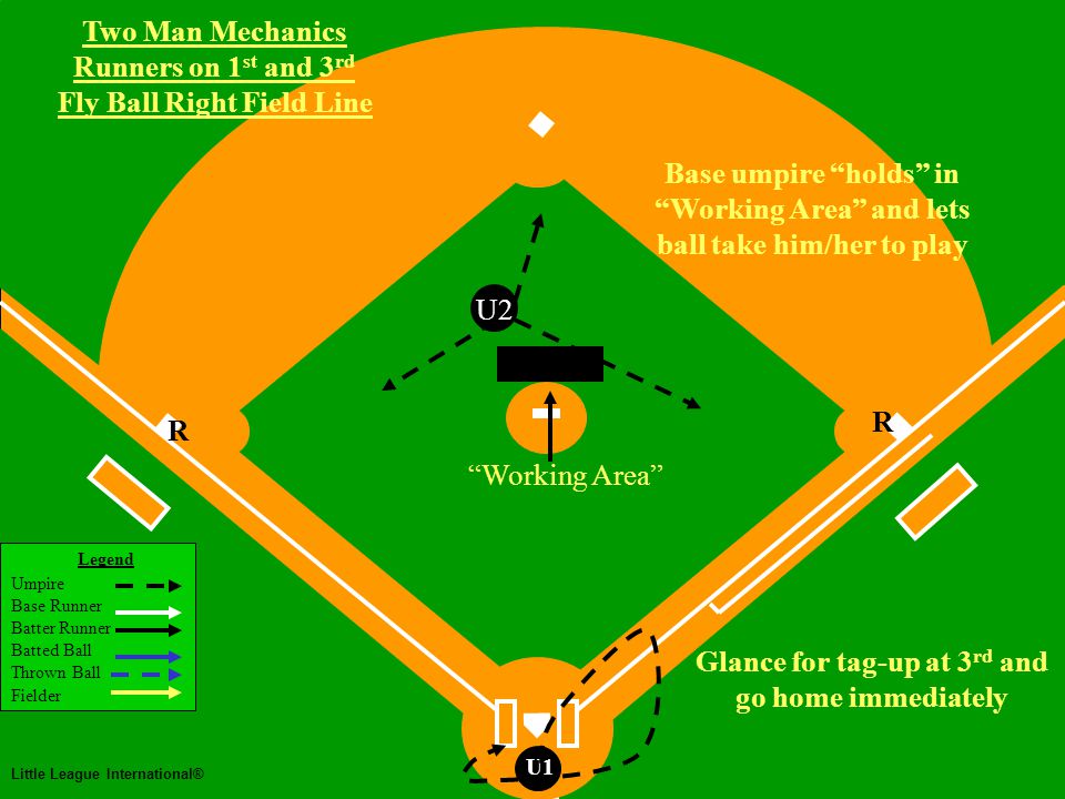 Two Man Mechanics Legend Umpire Base Runner Batter Runner Batted Ball Thrown Ball Fielder Little League International® U1 Two Man Mechanics Runners on 1 st and 2 nd 2 nd -to-1 st -Double Play U2 Be ready for trouble at 2 nd base….do not drift too far Bounce back towards other runner R R