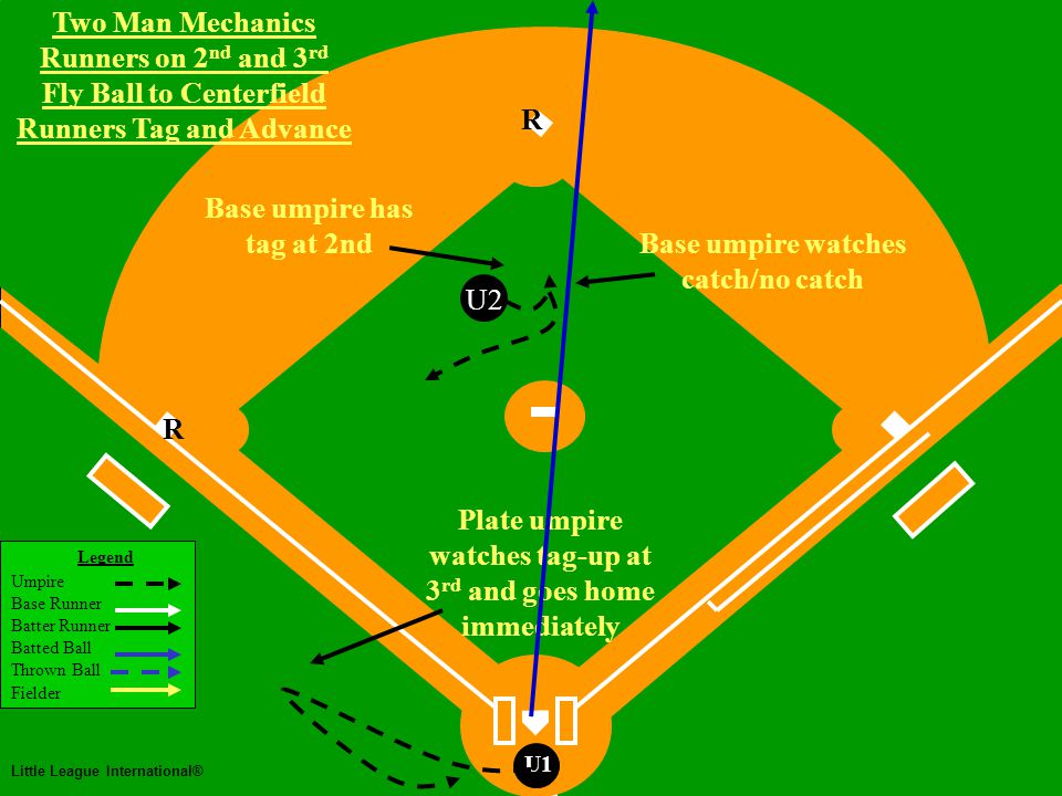 Two Man Mechanics Legend Umpire Base Runner Batter Runner Batted Ball Thrown Ball Fielder Little League International® U1 Two Man Mechanics Runners on 1 st and 3 rd Fly ball/Base Hit Left Field Line Not Caught, Runners Advance R R U2 If batter-runner advances to 2nd If batter-runner holds at 1st Glance back to observe R3 touch home plate Stop to observe play