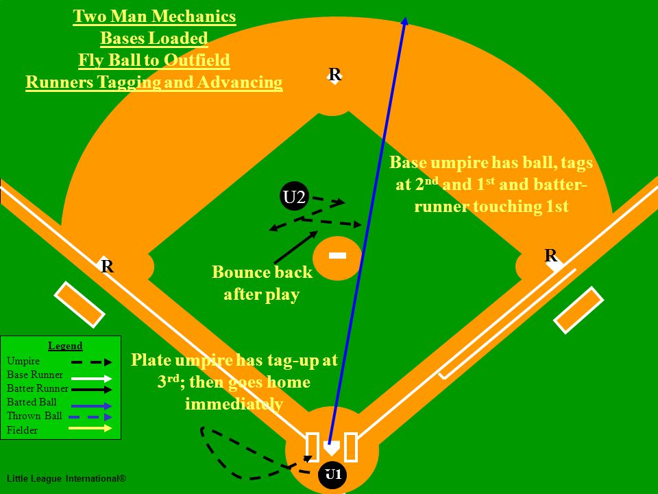 Two Man Mechanics Legend Umpire Base Runner Batter Runner Batted Ball Thrown Ball Fielder Little League International® U1 Two Man Mechanics Runners on 2 nd and 3 rd Base Hit to Outfield U2 Base umpire maintains position in Working Area and lets ball take him/her to play R R