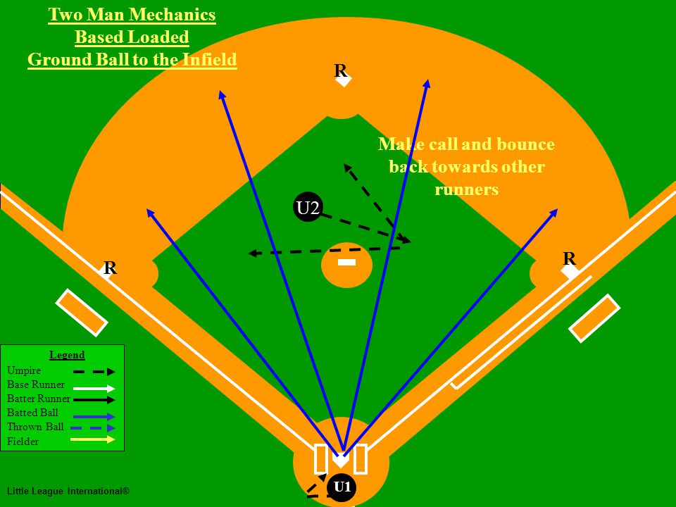 Two Man Mechanics Legend Umpire Base Runner Batter Runner Batted Ball Thrown Ball Fielder Little League International® U1 Two Man Mechanics Bases Loaded Base Hit to Outfield U2 R R R Plate umpire stays home Base umpire positioned in Working Area and lets ball take him/her to play