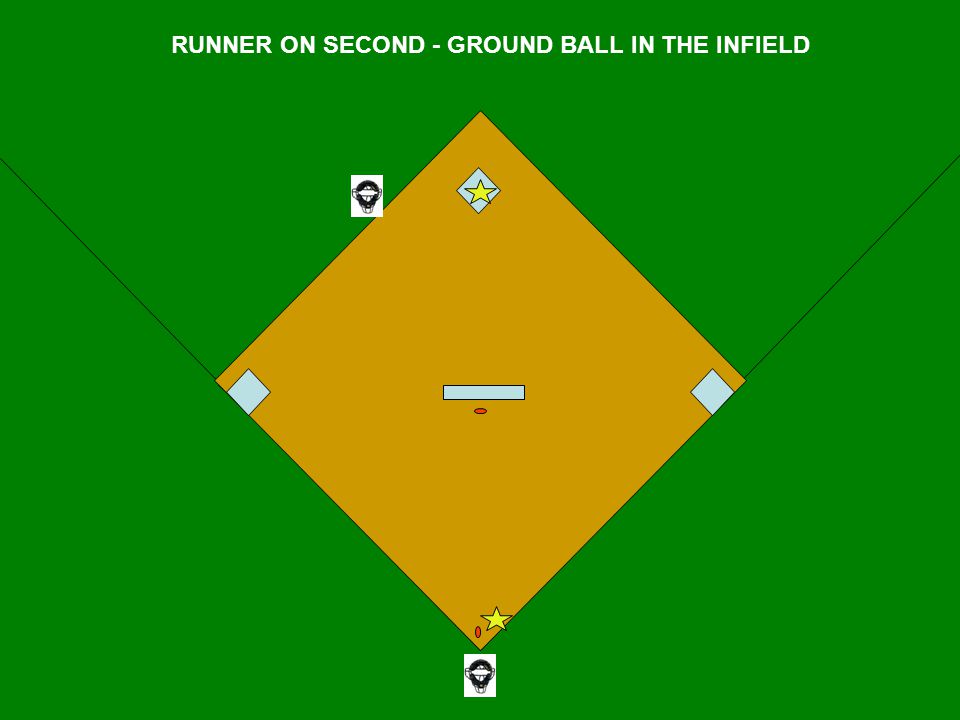 RUNNER ON SECOND - GROUND BALL IN THE INFIELD