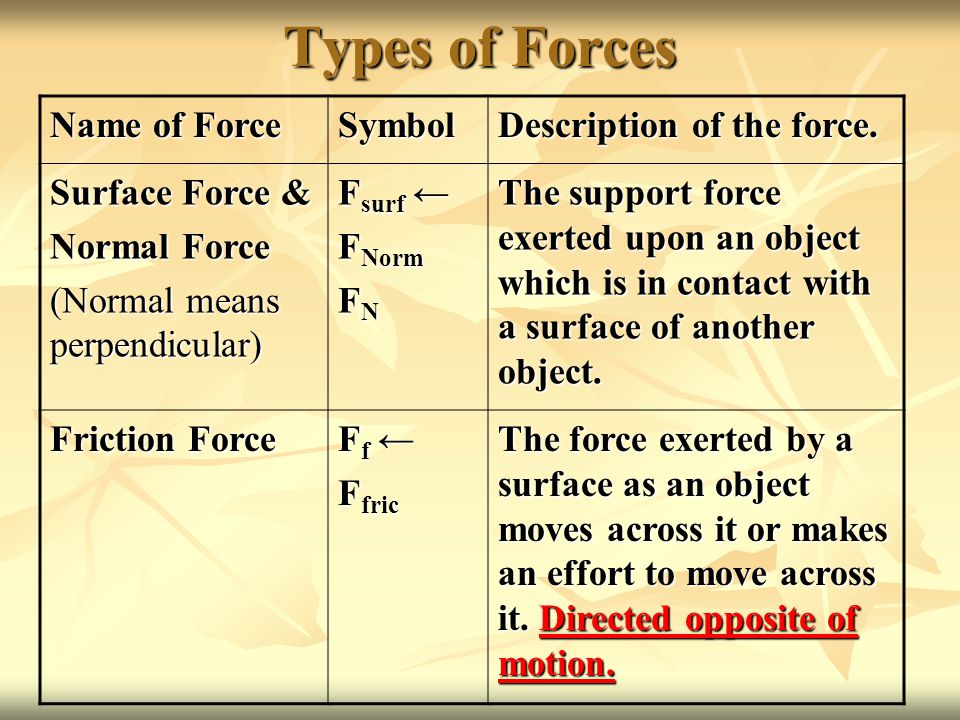 Types of Forces Name of Force Symbol Description of the force.