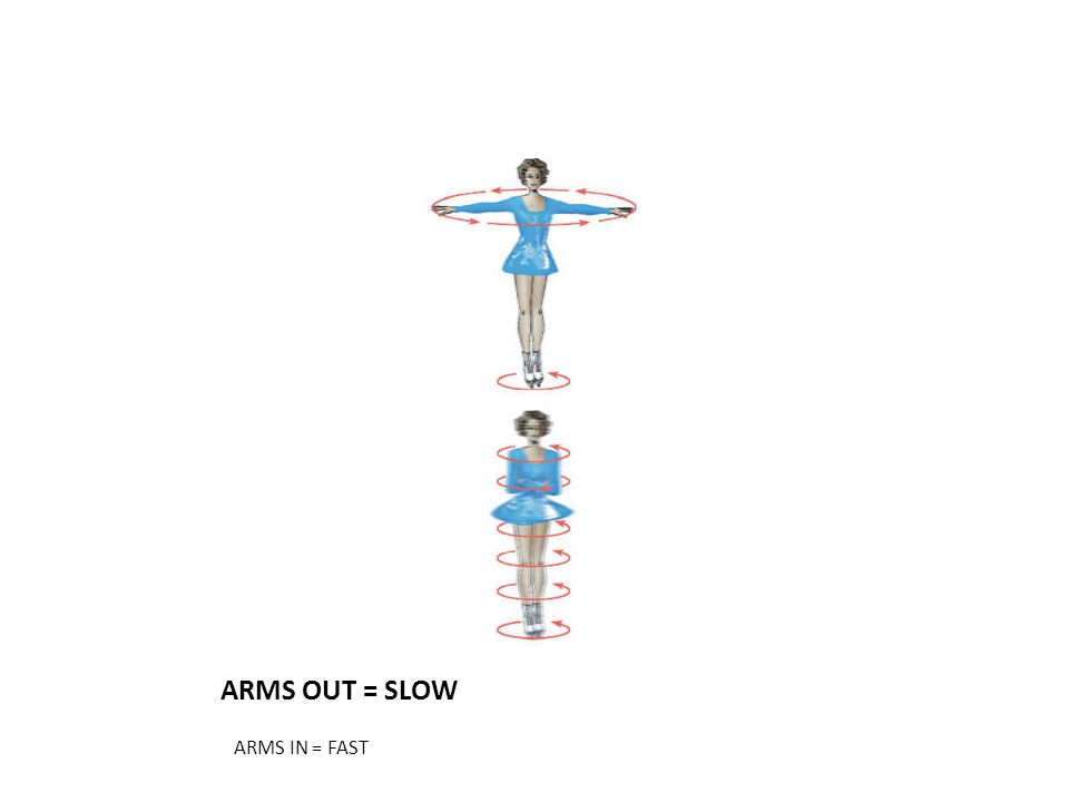ARMS OUT = SLOW ARMS IN = FAST