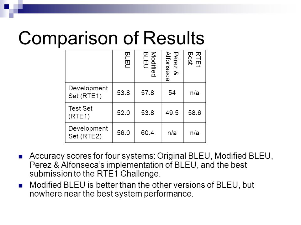 Comparison of Results BLEUModifiedBLEUPérez &AlfonsecaRTE1Best Development Set (RTE1) n/a Test Set (RTE1) Development Set (RTE2) n/a Accuracy scores for four systems: Original BLEU, Modified BLEU, Perez & Alfonseca’s implementation of BLEU, and the best submission to the RTE1 Challenge.