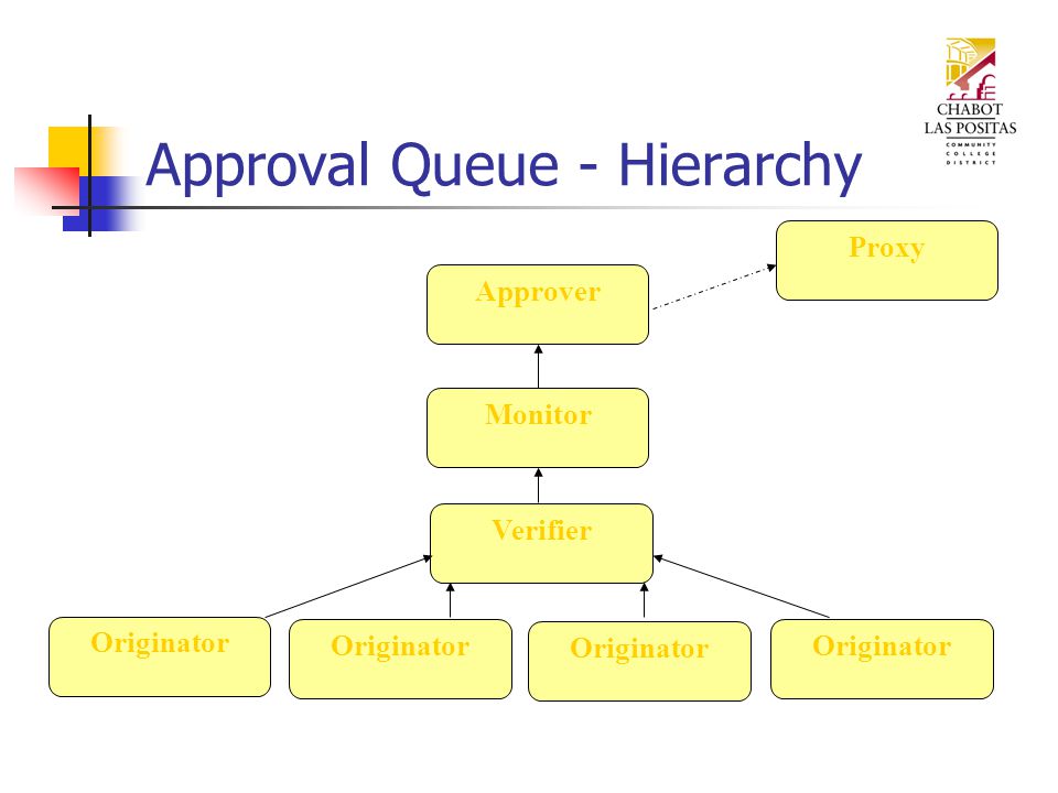Approval Queue - Hierarchy ApproverMonitorOriginator VerifierProxy