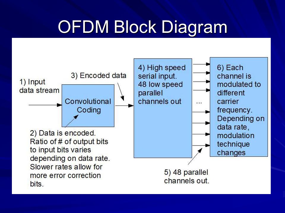 OFDM Block Diagram