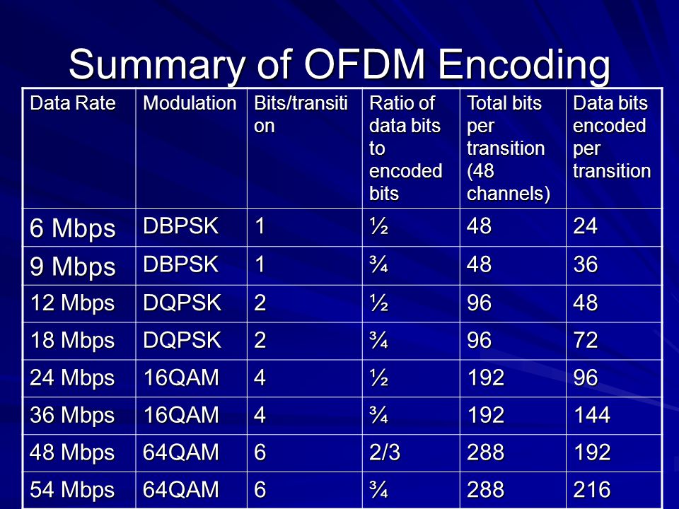 Summary of OFDM Encoding Data Rate Modulation Bits/transiti on Ratio of data bits to encoded bits Total bits per transition (48 channels) Data bits encoded per transition 6 Mbps DBPSK1½ Mbps DBPSK1¾ Mbps DQPSK2½ Mbps DQPSK2¾ Mbps 16QAM4½ Mbps 16QAM4¾ Mbps 64QAM62/ Mbps 64QAM6¾288216