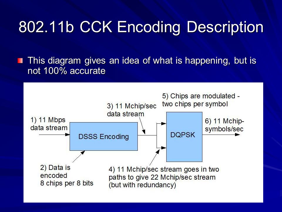 802.11b CCK Encoding Description This diagram gives an idea of what is happening, but is not 100% accurate