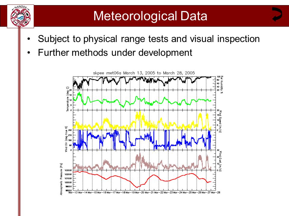 Meteorological Data Subject to physical range tests and visual inspection Further methods under development