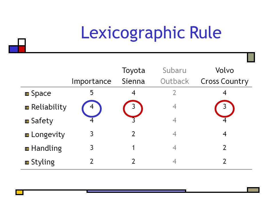 Lexicographic Rule Importance Toyota Sienna Subaru Outback Volvo Cross Country Space 5424 Reliability 4343 Safety 4344 Longevity 3244 Handling 3142 Styling 2242