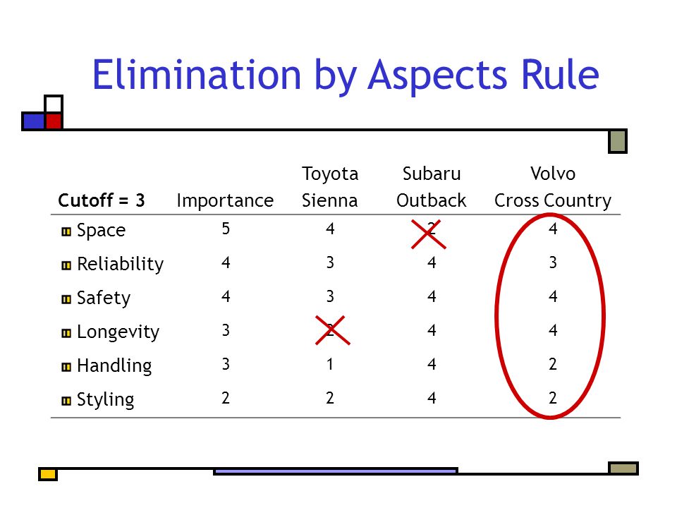 Elimination by Aspects Rule Cutoff = 3Importance Toyota Sienna Subaru Outback Volvo Cross Country Space 5424 Reliability 4343 Safety 4344 Longevity 3244 Handling 3142 Styling 2242