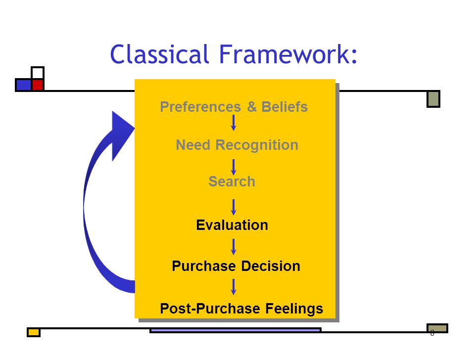 8 Classical Framework: Preferences & Beliefs Need Recognition Search Evaluation Purchase Decision Post-Purchase Feelings