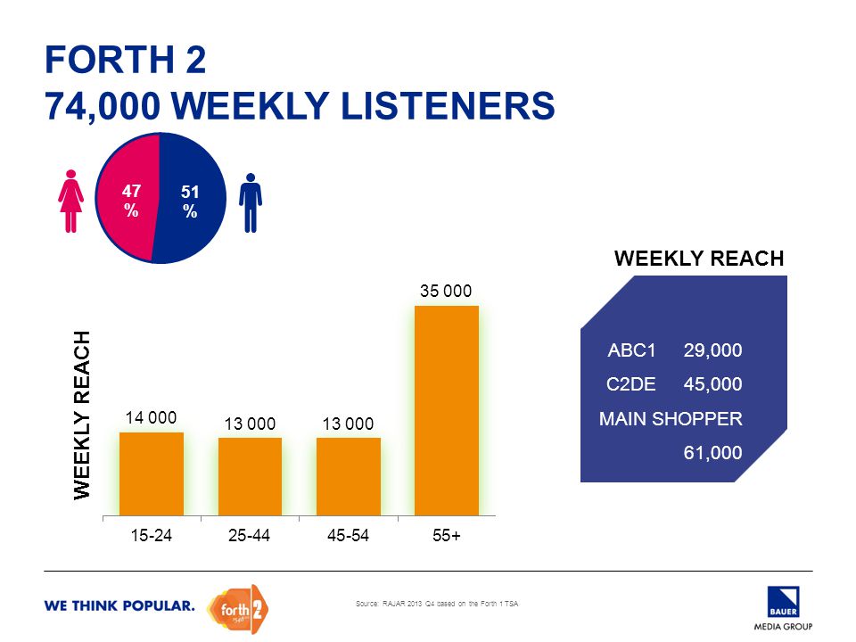 FORTH 2 74,000 WEEKLY LISTENERS WEEKLY REACH ABC1 29,000 C2DE 45,000 MAIN SHOPPER 61,000 WEEKLY REACH Source: RAJAR 2013 Q4 based on the Forth 1 TSA