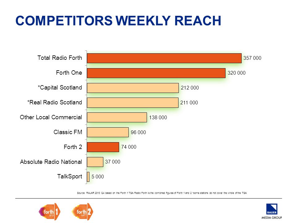 COMPETITORS WEEKLY REACH Source: RAJAR 2013 Q4 based on the Forth 1 TSA Radio Forth is the combined figures of Forth 1 and 2 *some stations do not cover the whole of the TSA