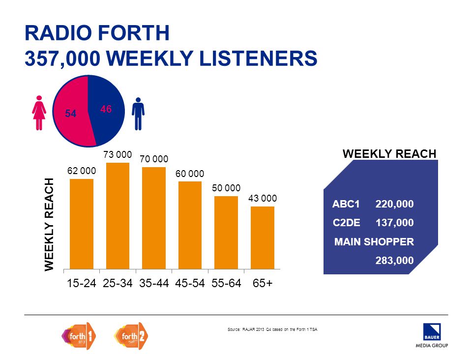 RADIO FORTH 357,000 WEEKLY LISTENERS Source: RAJAR 2013 Q4 based on the Forth 1 TSA WEEKLY REACH ABC1 220,000 C2DE 137,000 MAIN SHOPPER 283,000 WEEKLY REACH