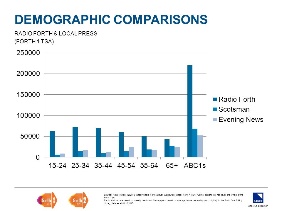 DEMOGRAPHIC COMPARISONS RADIO FORTH & LOCAL PRESS (FORTH 1 TSA) Source: Rajar Period Q42013 Base:^Radio Forth (Bauer Edinburgh) Base: Forth 1 TSA *Some stations do not cover the whole of the Forth TSA Radio stations are based on weekly reach and Newspapers based on average issue readership (excl.digital) in the Forth One TSA ( Jicreg, data as at