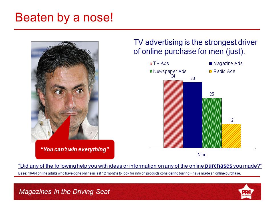 Magazines in the Driving Seat TV advertising is the strongest driver of online purchase for men (just).