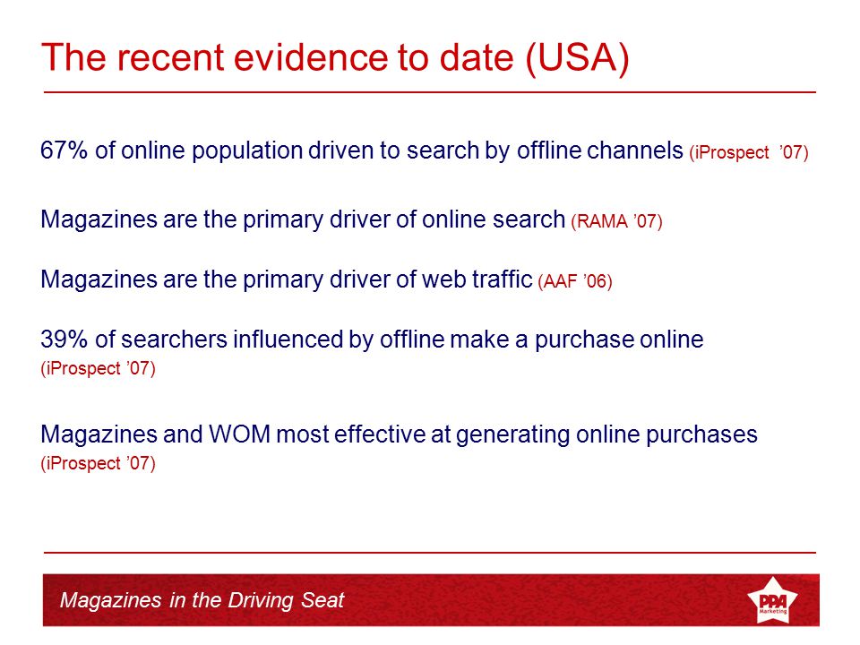 Magazines in the Driving Seat The recent evidence to date (USA) 67% of online population driven to search by offline channels (iProspect ’07) Magazines are the primary driver of online search (RAMA ’07) Magazines are the primary driver of web traffic (AAF ’06) 39% of searchers influenced by offline make a purchase online (iProspect ’07) Magazines and WOM most effective at generating online purchases (iProspect ’07)