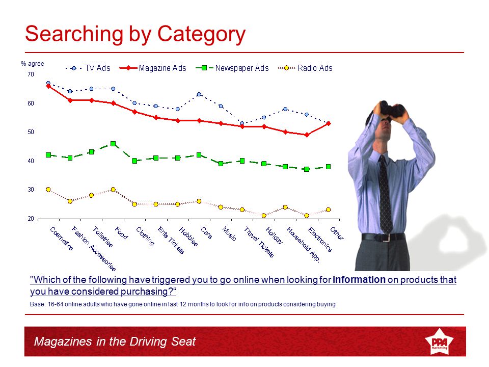 Magazines in the Driving Seat % agree Searching by Category Which of the following have triggered you to go online when looking for information on products that you have considered purchasing Base: online adults who have gone online in last 12 months to look for info on products considering buying