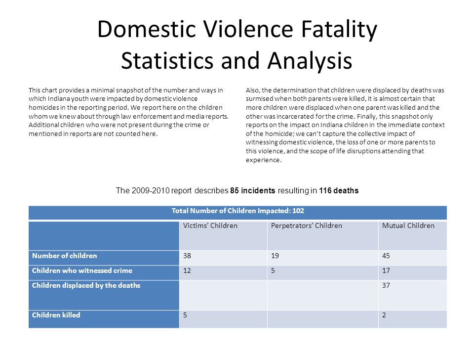 Domestic Violence Statistics Chart