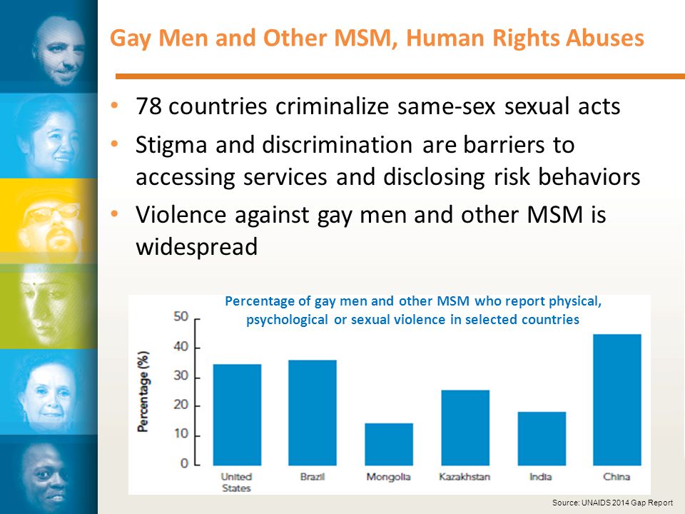 Gay Men and Other MSM, Human Rights Abuses 78 countries criminalize same-sex sexual acts Stigma and discrimination are barriers to accessing services and disclosing risk behaviors Violence against gay men and other MSM is widespread Percentage of gay men and other MSM who report physical, psychological or sexual violence in selected countries Source: UNAIDS 2014 Gap Report