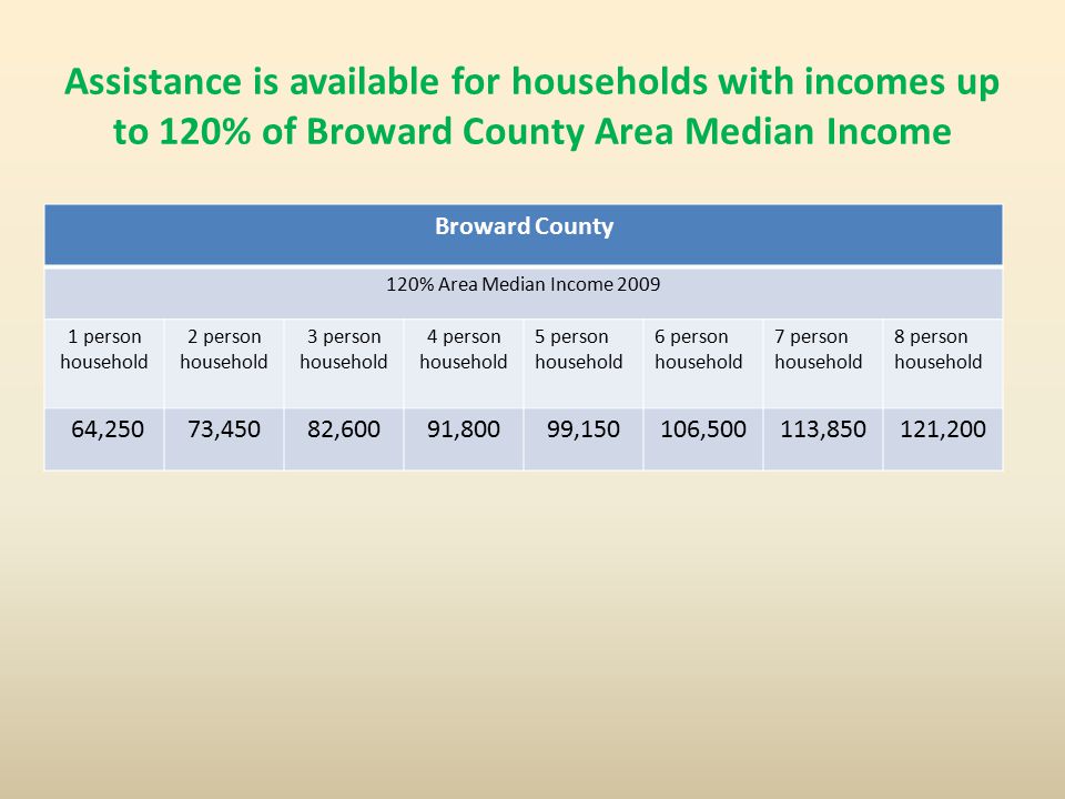 Assistance is available for households with incomes up to 120% of Broward County Area Median Income Broward County 120% Area Median Income person household 2 person household 3 person household 4 person household 5 person household 6 person household 7 person household 8 person household 64,25073,45082,60091,80099,150106,500113,850121,200