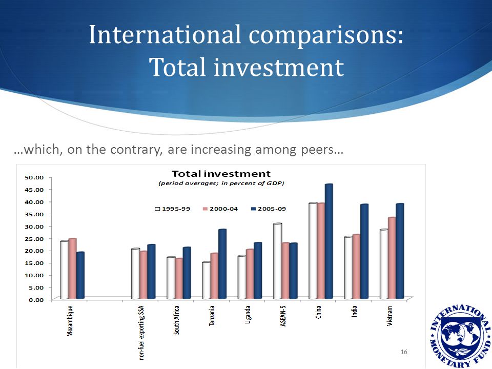 International comparisons: Total investment …which, on the contrary, are increasing among peers… 16