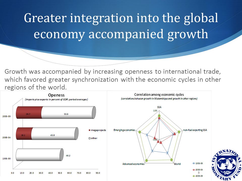 Greater integration into the global economy accompanied growth 8 Growth was accompanied by increasing openness to international trade, which favored greater synchronization with the economic cycles in other regions of the world.