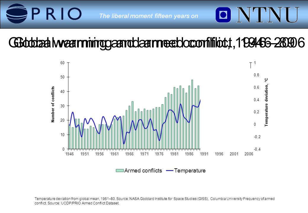 The liberal moment fifteen years on Global warming and armed conflict, 1946–89 Temperature deviation from global mean, 1951–80.