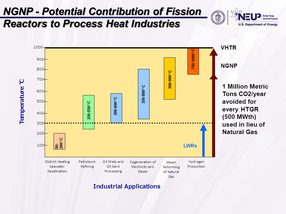 NGNP - Potential Contribution of Fission Reactors to Process Heat Industries 1 Million Metric Tons CO2/year avoided for every HTGR (500 MWth) used in lieu of Natural Gas VHTR NGNP Industrial Applications District Heating Seawater Desalination Petroleum Refining Oil Shale and Oil Sand Processing Cogeneration of Electricity and Steam Steam Reforming of Natural Gas Hydrogen Production °C LWRs °C °C °C °C °C Temperature ℃