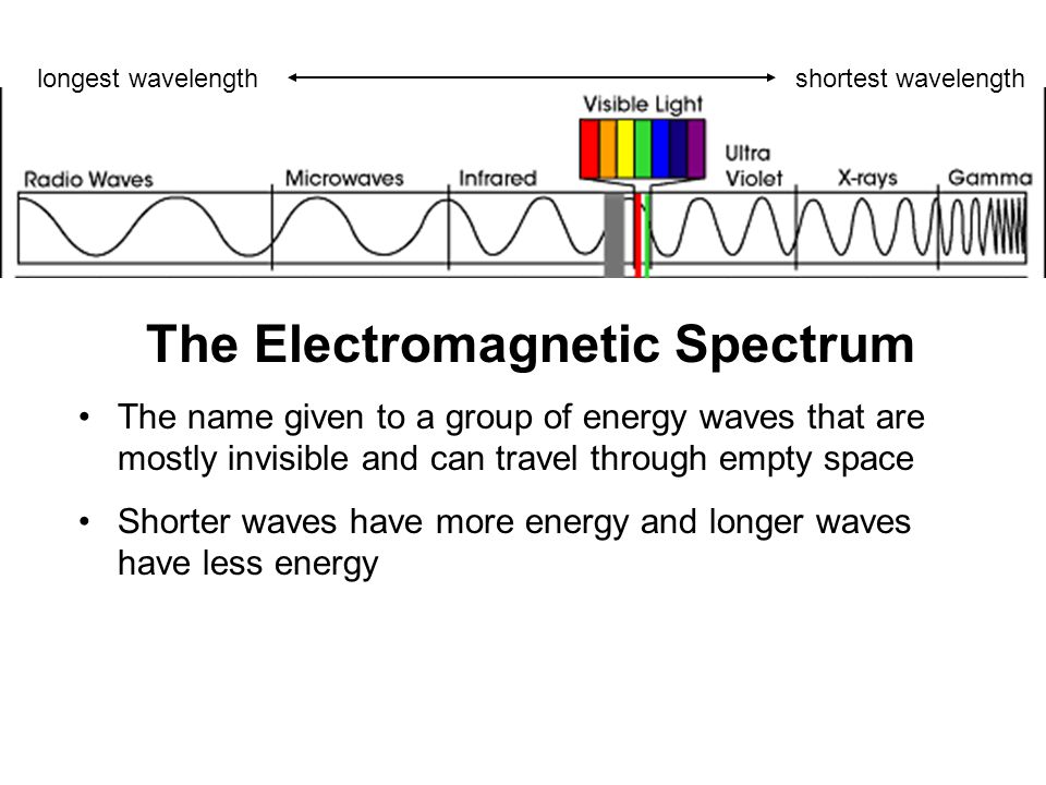 The name given to a group of energy waves that are mostly invisible and can travel through empty space Shorter waves have more energy and longer waves have less energy longest wavelengthshortest wavelength