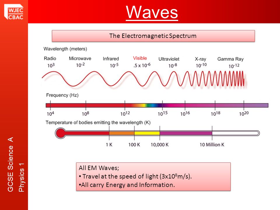 GCSE Science A Physics 1 Waves The Electromagnetic Spectrum All EM Waves; Travel at the speed of light (3x10 8 m/s).