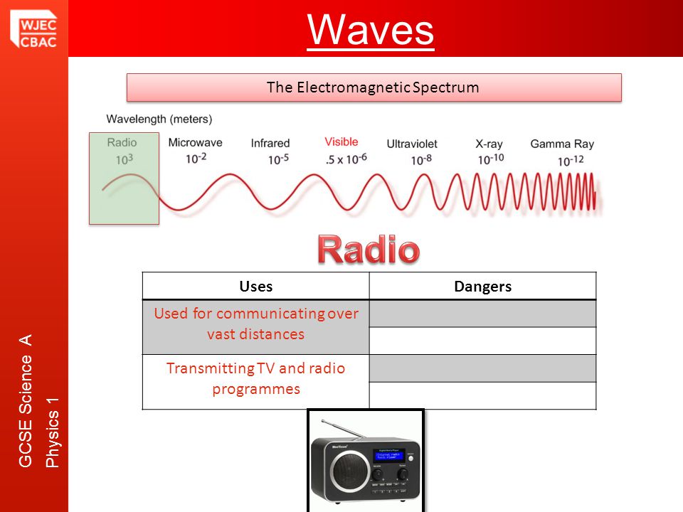 GCSE Science A Physics 1 Waves The Electromagnetic Spectrum UsesDangers Used for communicating over vast distances Transmitting TV and radio programmes
